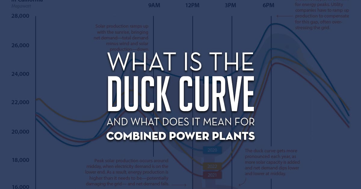 What Is The Duck Curve And What Does It Mean For Power Plants