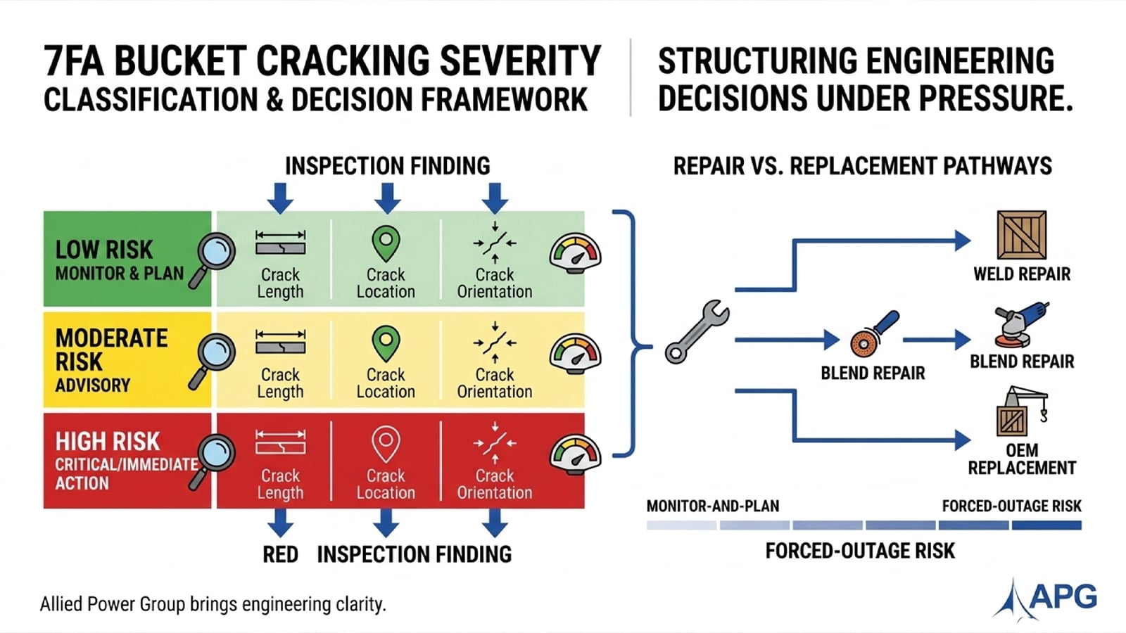 Infographic Showing Severity Classification And Repair Vs Replacement Decision Framework For 7fa Bucket Cracking Infographic Showing Severity Classification And Repair Vs Replacement Decision Framework For 7fa Bucket Cracking