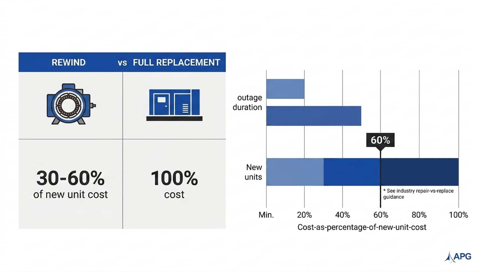 Infographic Comparing Generator Rewind Cost Versus Full Replacement Cost And Outage Duration Infographic Comparing Generator Rewind Cost Versus Full Replacement Cost And Outage Duration